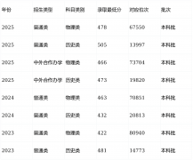 <strong>珍藏！大连大学2023-2025积年登科分数线考</strong>